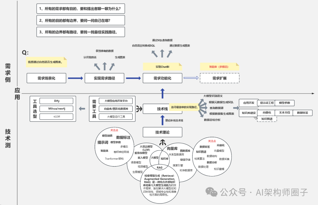 AI业务需求调研工作思路图&AI大模型相关技术架构图