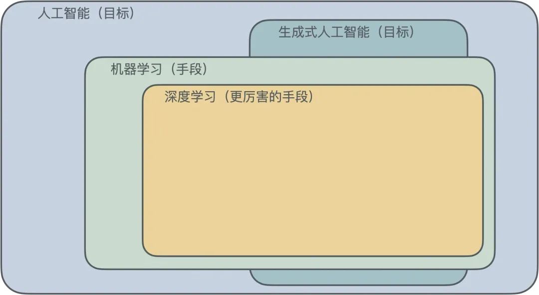 浅入浅出——生成式 AI