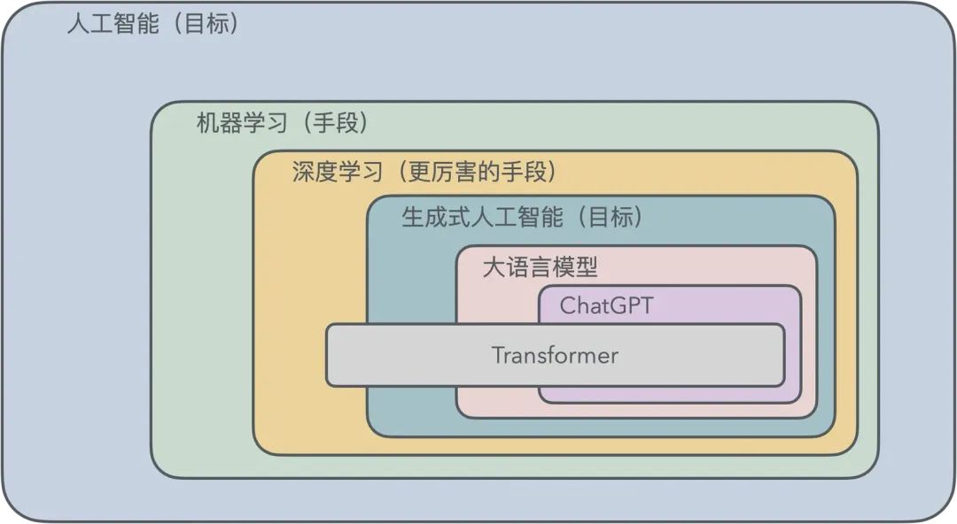 浅入浅出——生成式 AI