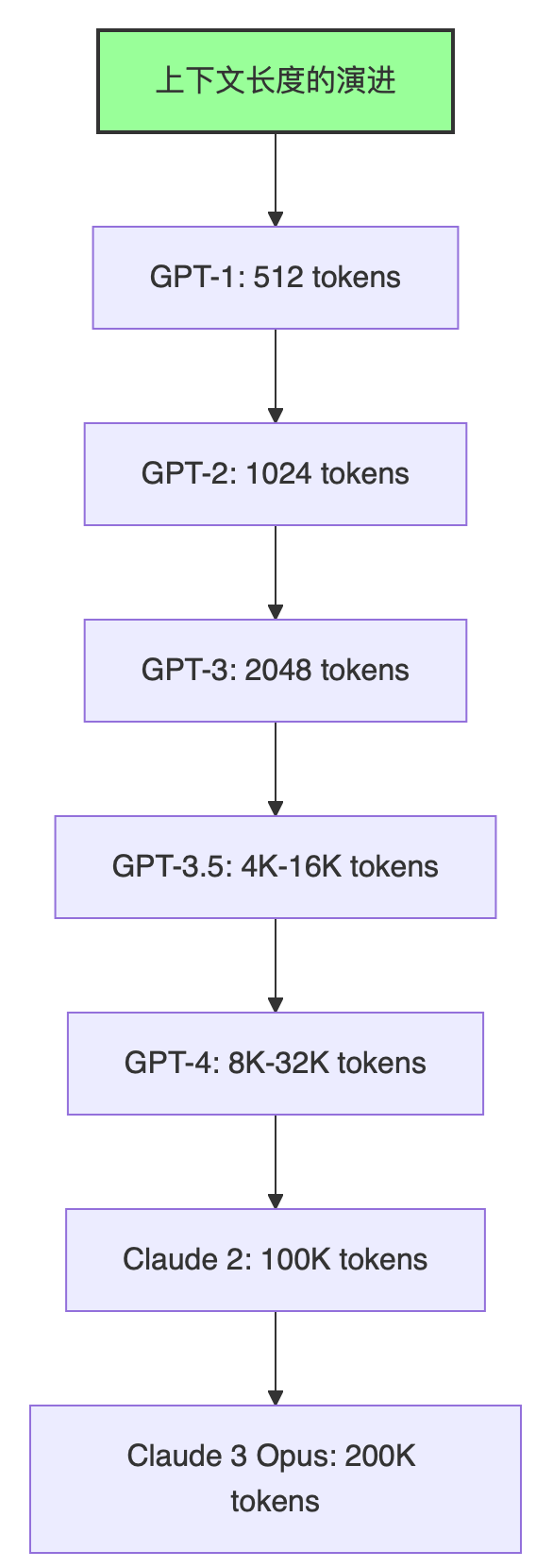 🧠 解码大语言模型的记忆力:上下文长度的前世今生