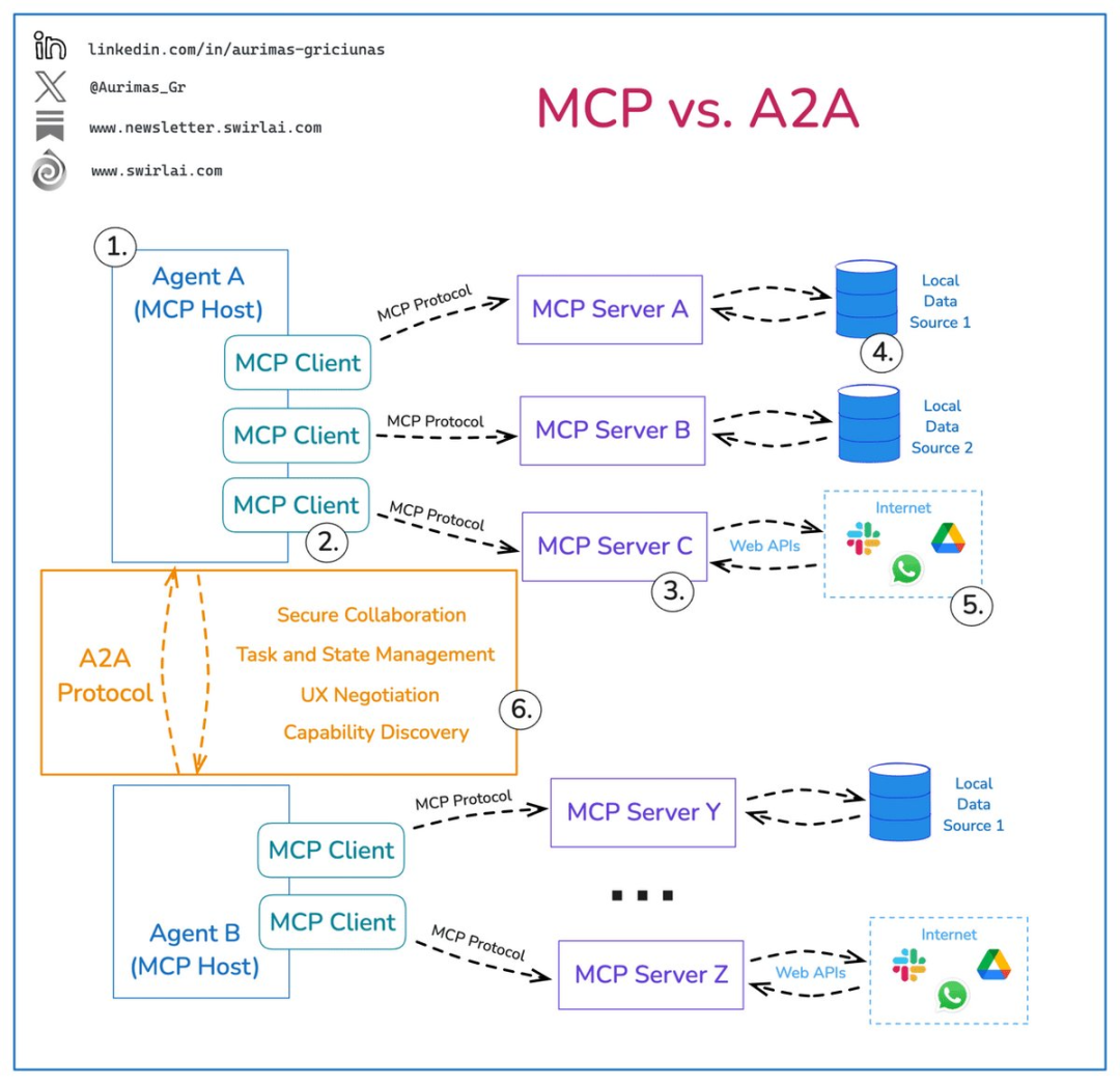 5000字图文讲透:MCP+A2A协议如何让AI从「大模型」进化到「超级分布式智能体」