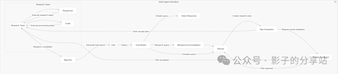 null Multi-Agent-Workflow && Data Flow