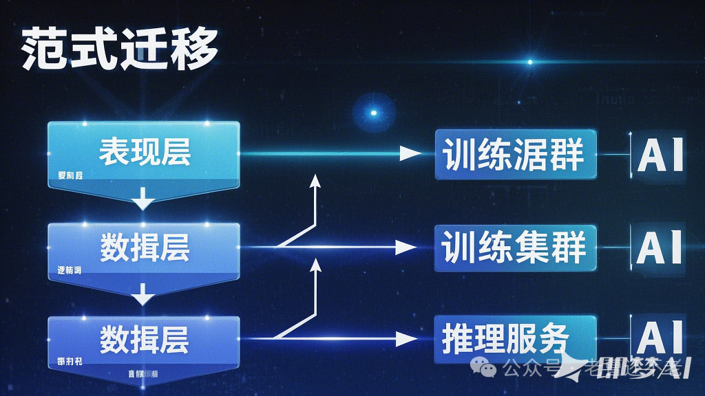 大模型驱动的AI应用开发范式演进:技术架构与产业影响