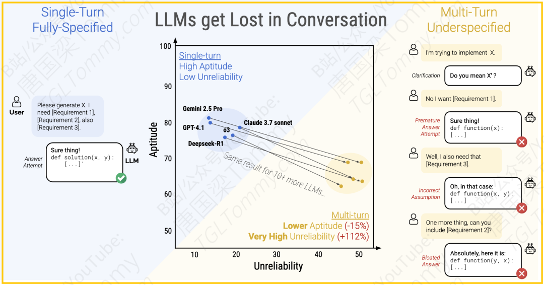 微软最新研究:LLM在多轮任务中的性能瓶颈,过早尝试、回答膨胀与中间信息遗忘