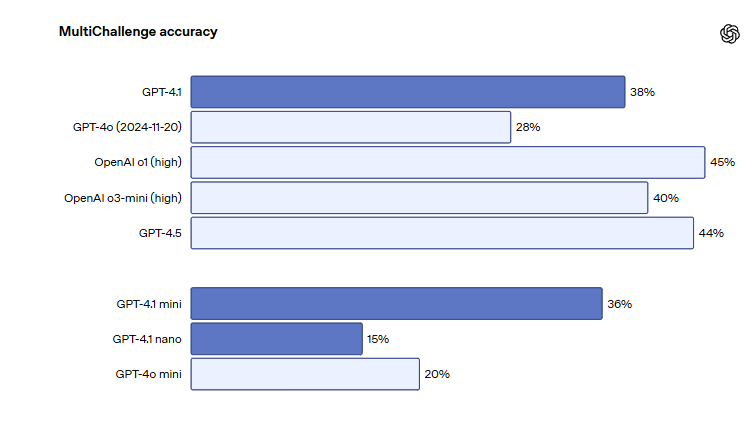 “4.1 淘汰 4.5 ！”OpenAI发布升级版GPT-4.1全家福：推理、编程性能升级
