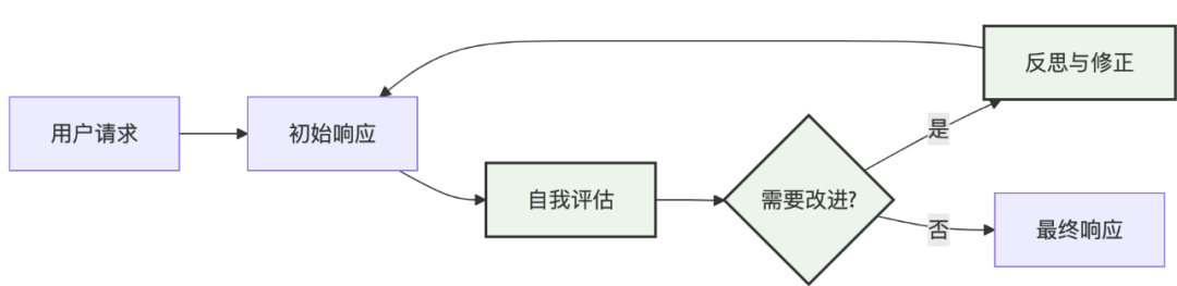 打造超级AI助手：掌握Reflection模式，让你的Agent智商暴涨！
