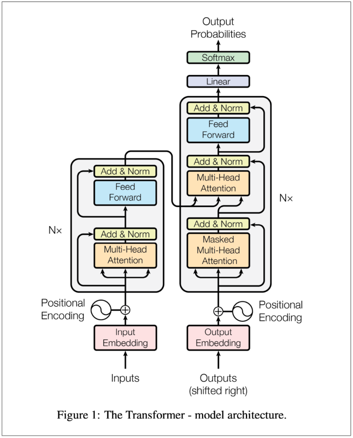 独家 | 用图逐层解析Transformer