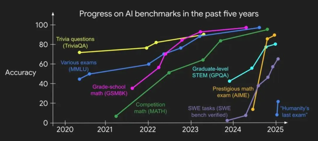 刚刚，红杉中国推出全新 AI 基准测试 xbench！在 AI 下半场定义“好问题”，以及 Agent 技术市场匹配的三个阶段