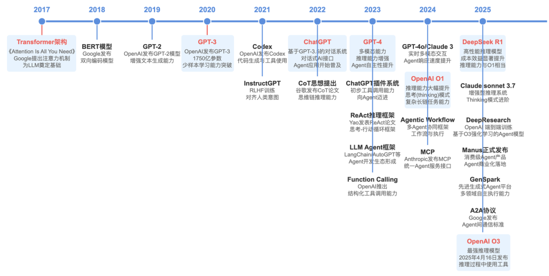 这篇AI Agent漫游指南,带你建立全面的科技史观
