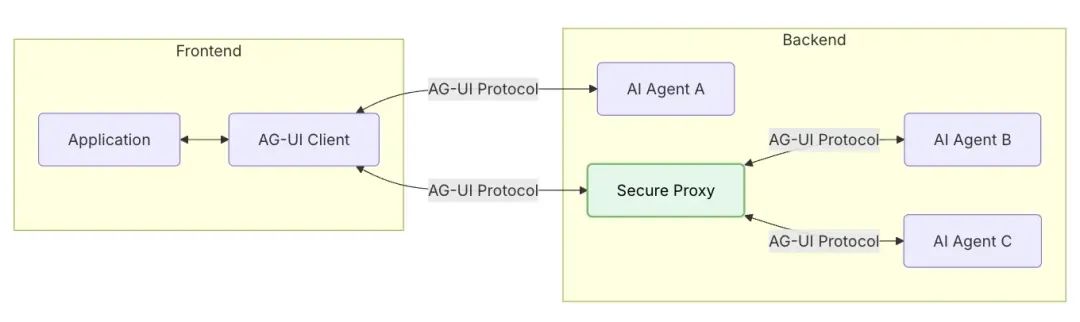 AG-UI:Agent用户交互协议