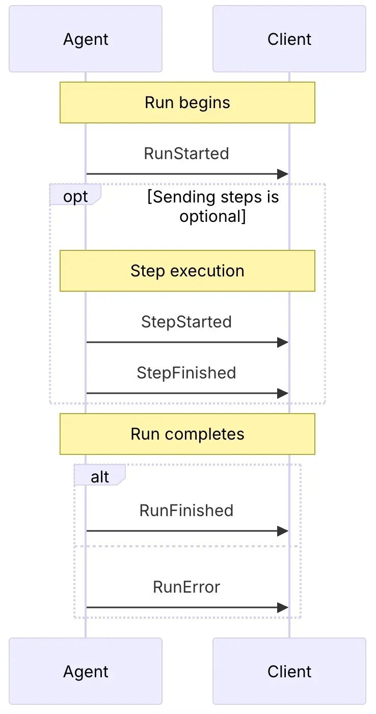 AG-UI:Agent用户交互协议