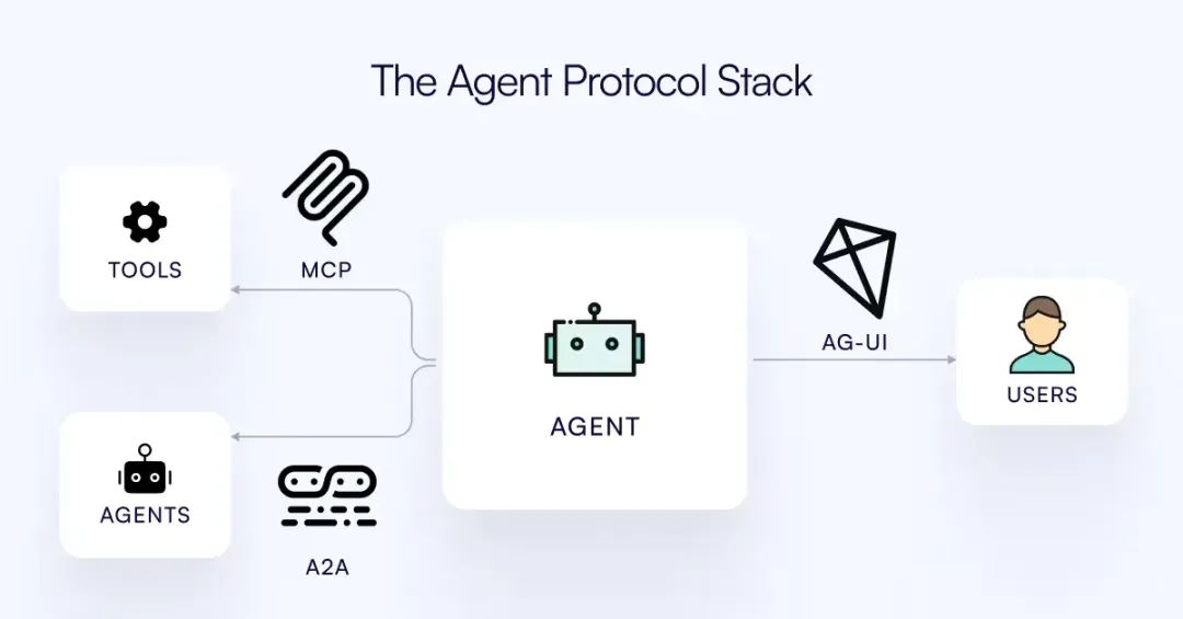 AG-UI:Agent用户交互协议