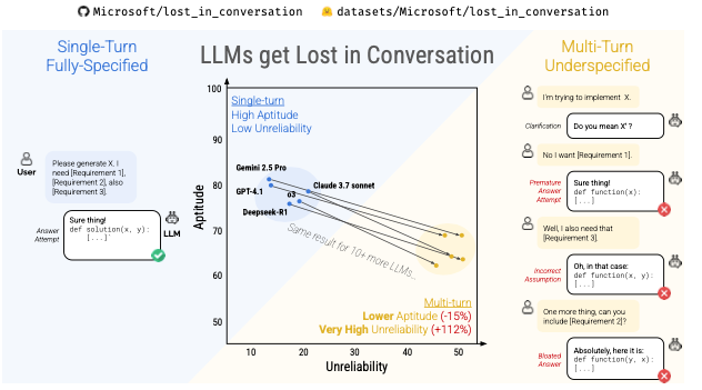 大模型应该怎么用？我们大多数人都错了，微软最新研究：大模型对话次数越多，性能越差
