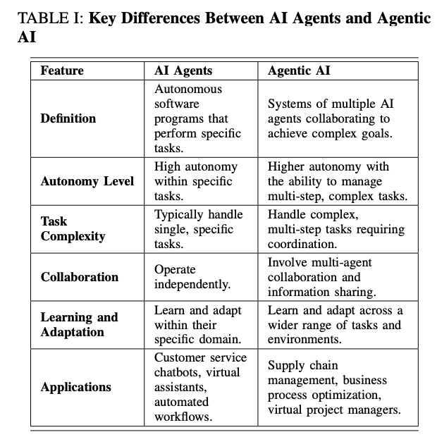 再见AI Agents,你好Agentic AI