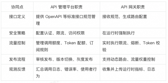 Agent 工程师绕不开的必修课:API 网关 vs API 管理