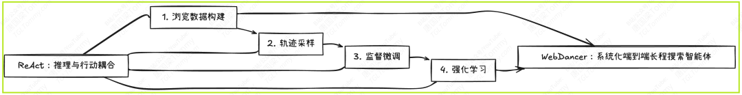 WebDancer:构建端到端Agentic信息搜索智能体