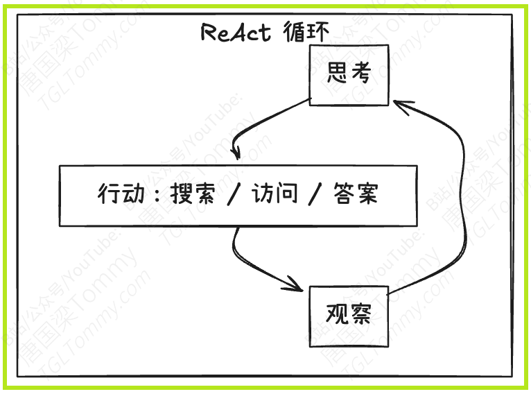 WebDancer:构建端到端Agentic信息搜索智能体