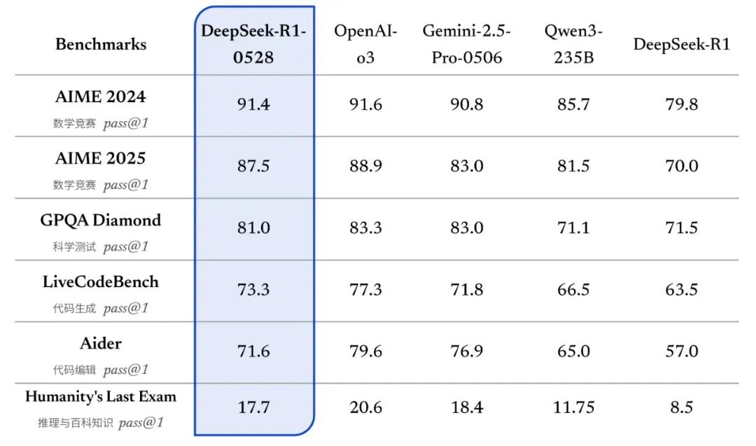 DeepSeek-R1 0528 官方信息速览和我的上手评测