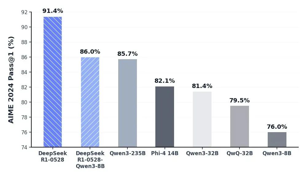 DeepSeek-R1 0528 官方信息速览和我的上手评测