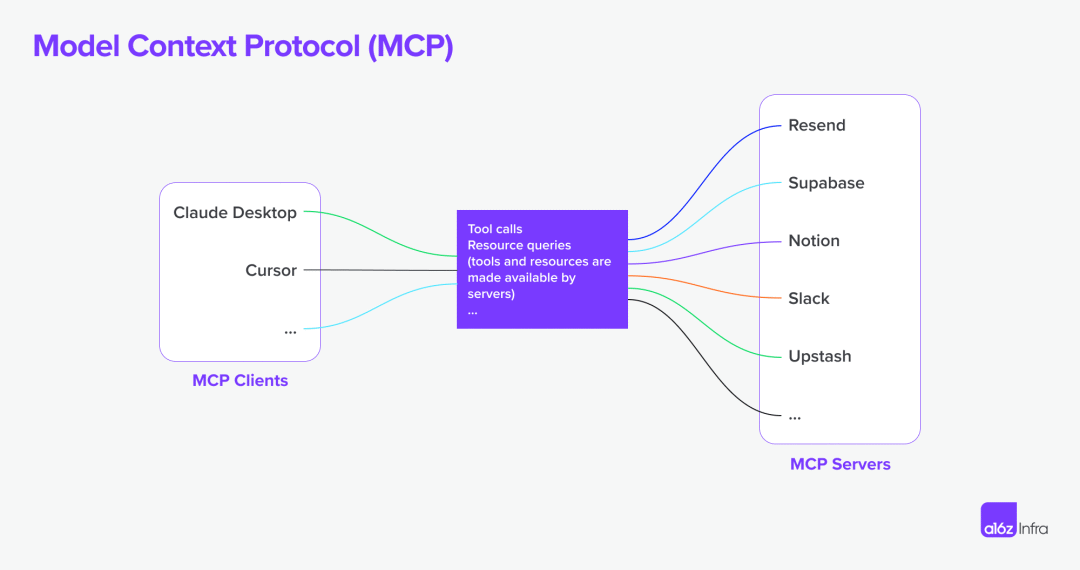 当 MCP 链接模型与工具：企业基础架构的新挑战与新机遇