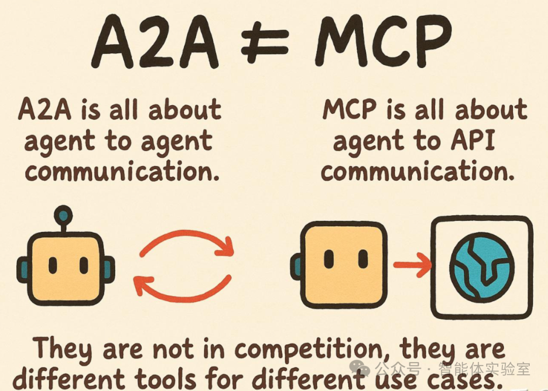 MCP和A2A对比表格，一目了然