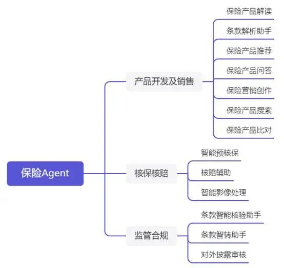 人工智能：AI大模型构建保险Agent全景应用