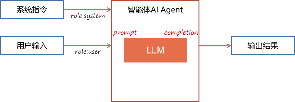 大模型落地差异分析：智能问答→RAG→Agent的提示词结构对比