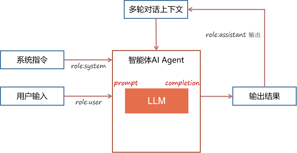 大模型落地差异分析:智能问答→RAG→Agent的提示词结构对比