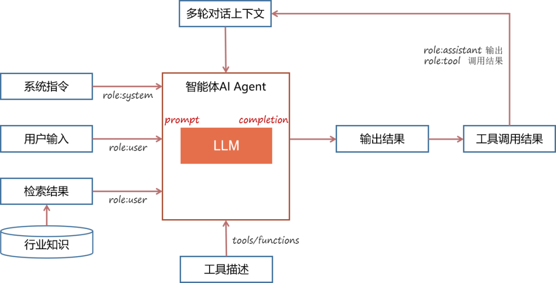 大模型落地差异分析:智能问答→RAG→Agent的提示词结构对比