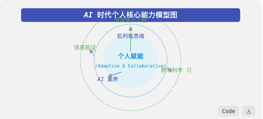 人机共生：AI浪潮下的个人学习与知识组织新范式