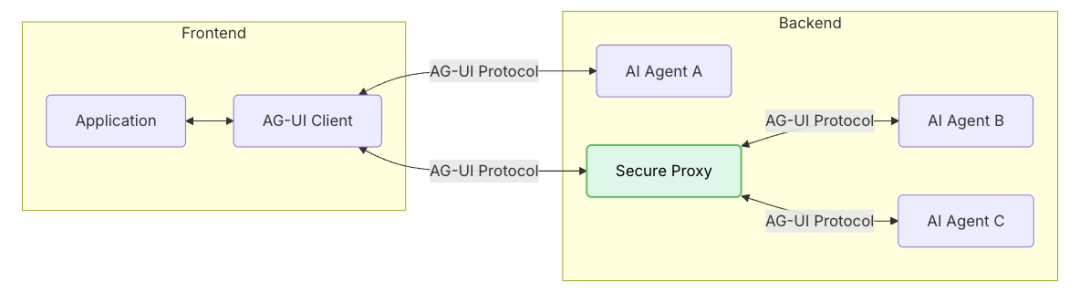 MCP、A2A 后,AI 领域又新增 AG-UI 协议