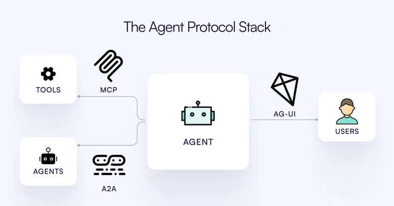 MCP、A2A 后,AI 领域又新增 AG-UI 协议