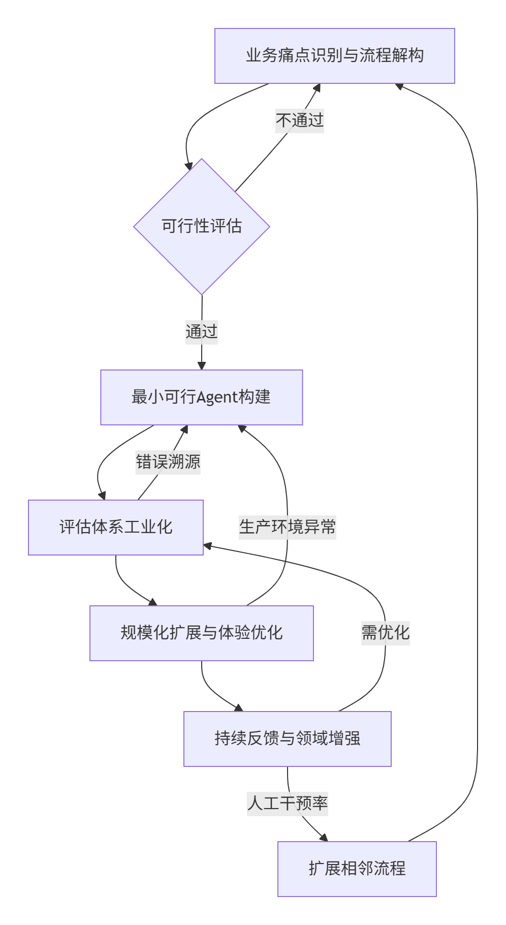 企业AI Agent落地路径及关键动作详解