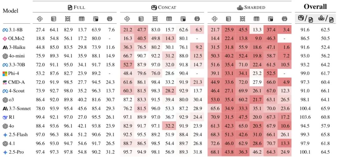 可靠的Agent该用哪个模型，LLM多轮对话中的「迷失」现象 |微软最新
