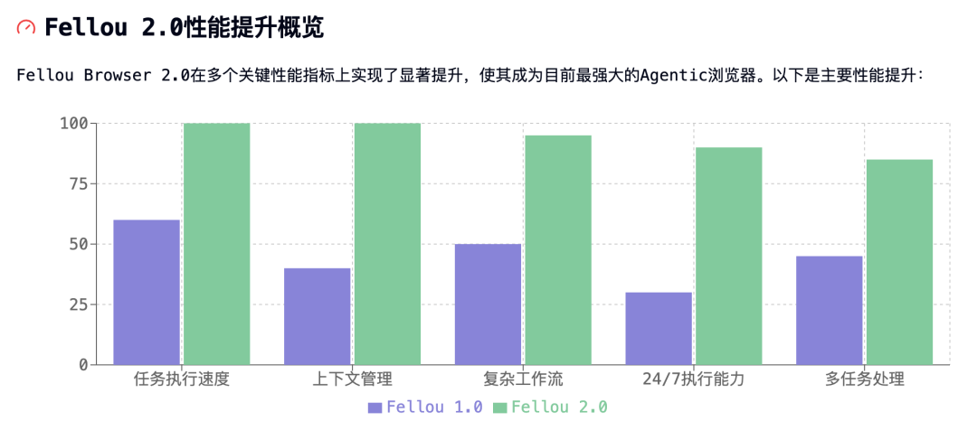 Fellou2.0 后，这个世界第一款浏览器Agent 变好用了吗？