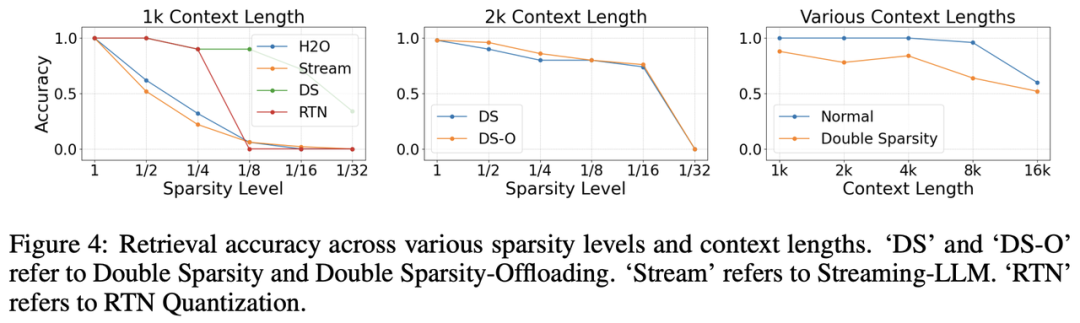 大模型稀疏化技术原理:DoubleSparse