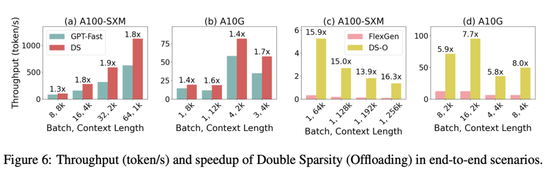 大模型稀疏化技术原理:DoubleSparse