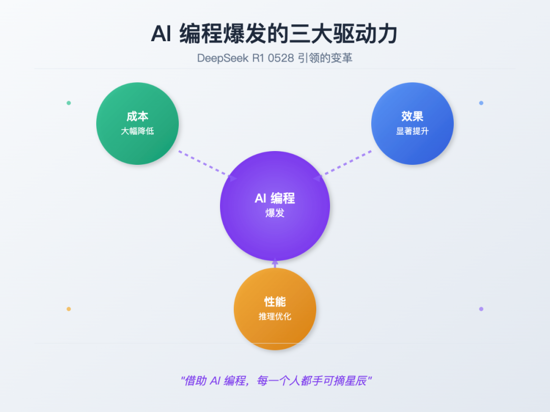 DeepSeek R1 0528让我重新思考 AI 编程