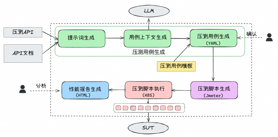 AI测试平台开发的几点思考