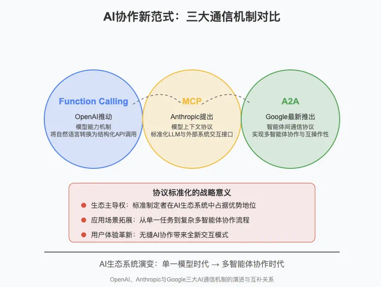 11张图全面总结 MCP、A2A、Function Calling 架构设计间关系