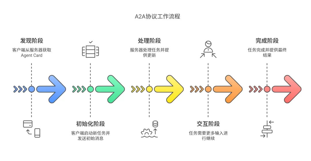 11张图全面总结 MCP、A2A、Function Calling 架构设计间关系