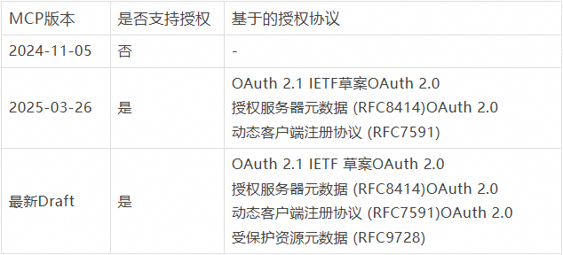 MCP Server 之旅第 5 站:服务鉴权体系解密