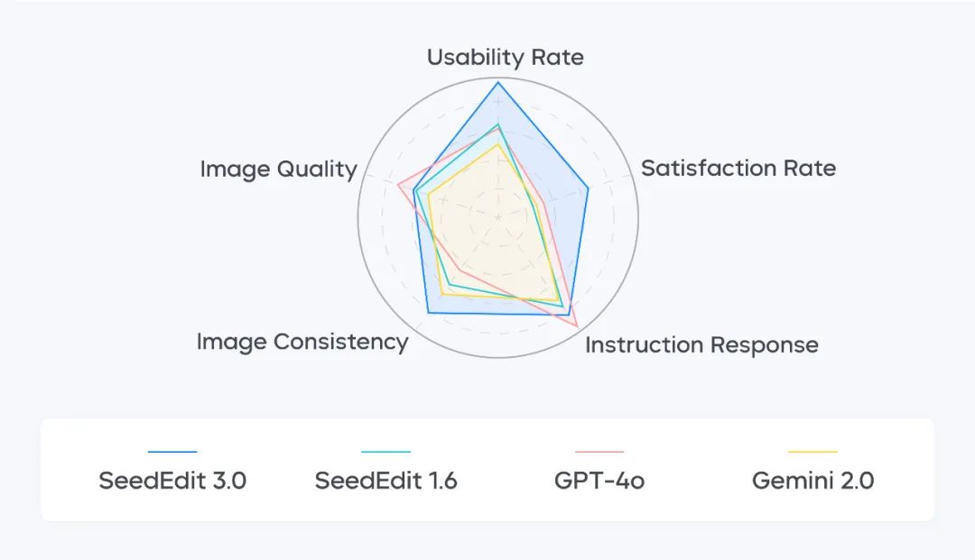 图像编辑模型SeedEdit 3.0发布！更强保持力，更高可用率