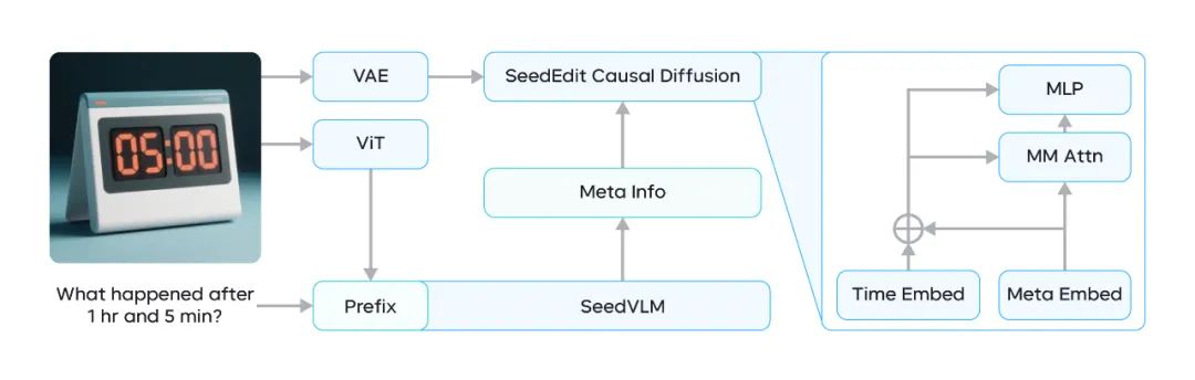 图像编辑模型SeedEdit 3.0发布！更强保持力，更高可用率