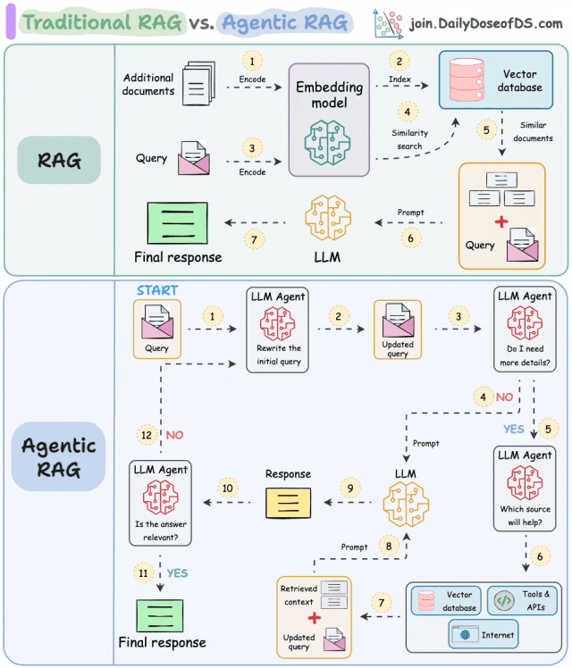 一篇文章说清楚AI三大核心技术:RAG、大模型、智能体