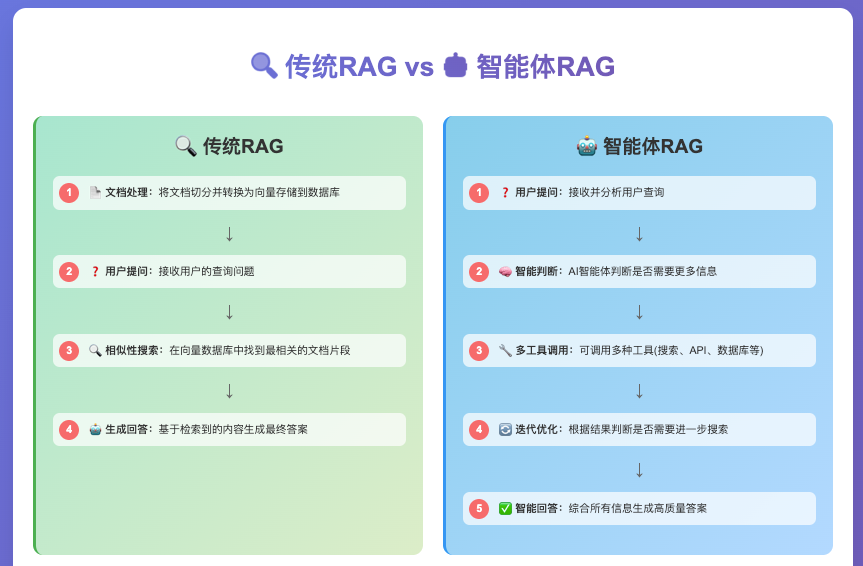 一篇文章说清楚AI三大核心技术:RAG、大模型、智能体