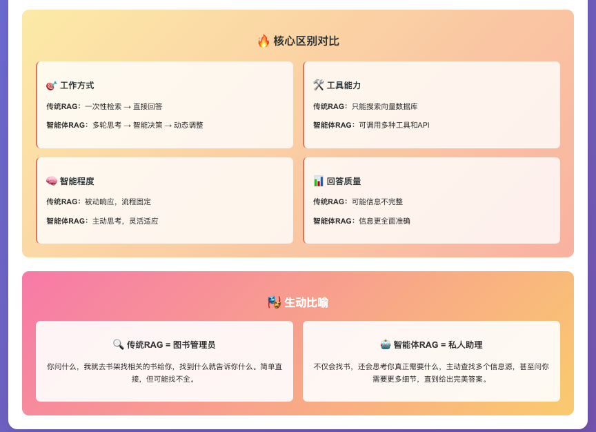 一篇文章说清楚AI三大核心技术:RAG、大模型、智能体