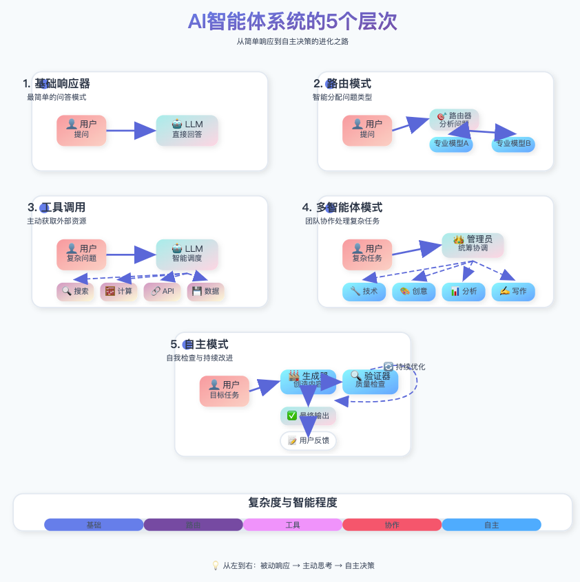 一篇文章说清楚AI三大核心技术:RAG、大模型、智能体