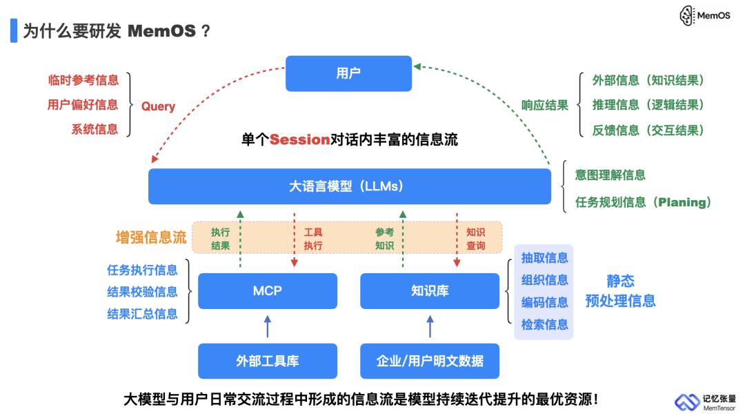 记忆张量联合上海交大、上海算创院等提出 MemOS:首个面向大模型记忆管理的操作系统框架