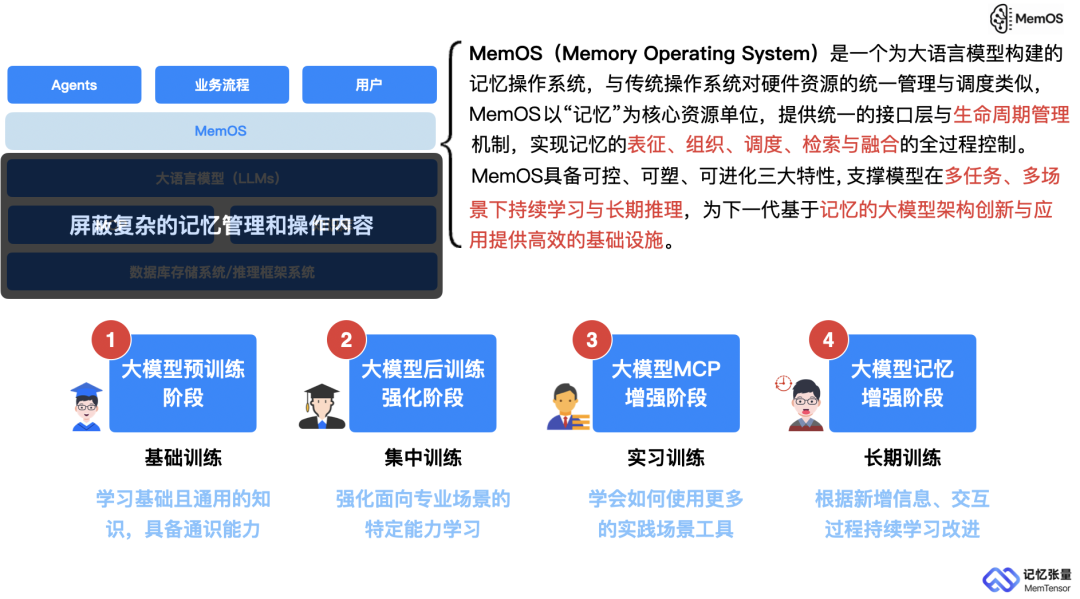 记忆张量联合上海交大、上海算创院等提出 MemOS:首个面向大模型记忆管理的操作系统框架